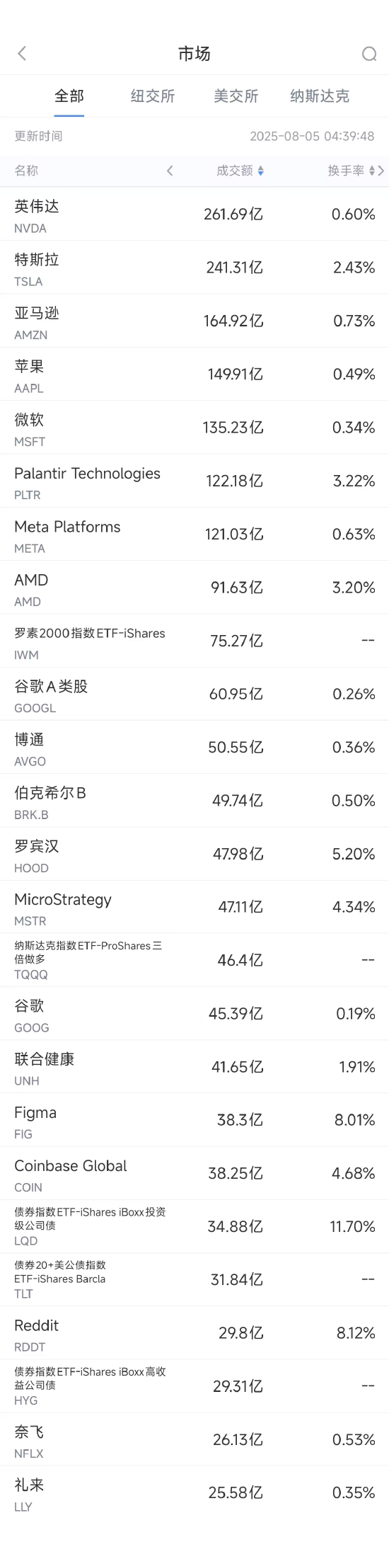 网上配资门户 8月4日美股成交额前20：特斯拉授予马斯克290亿美元股票